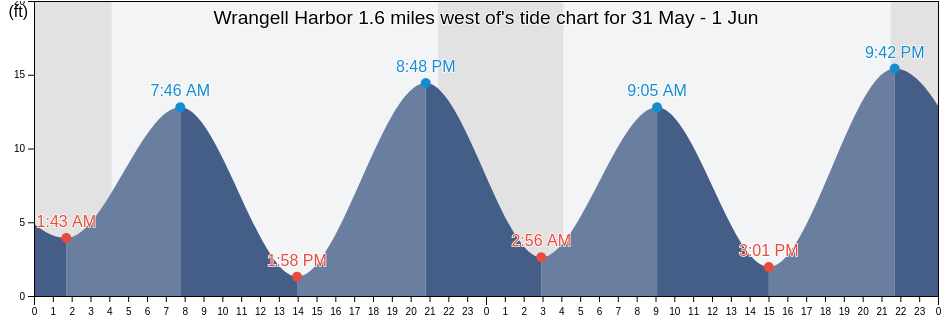 Wrangell Harbor 1.6 miles west of, City and Borough of Wrangell, Alaska, United States tide chart