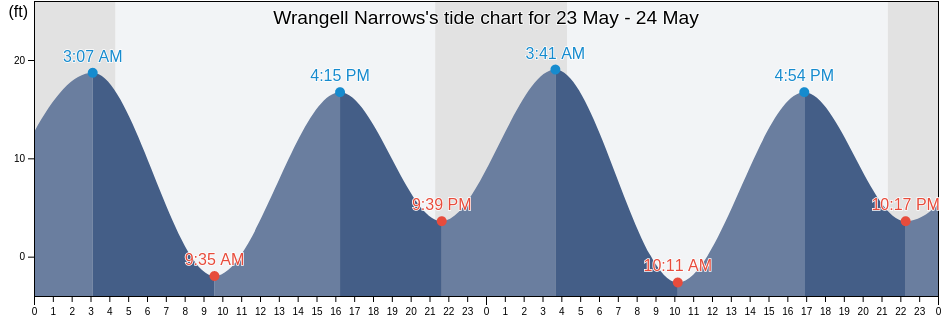 Wrangell Narrows, Petersburg Borough, Alaska, United States tide chart
