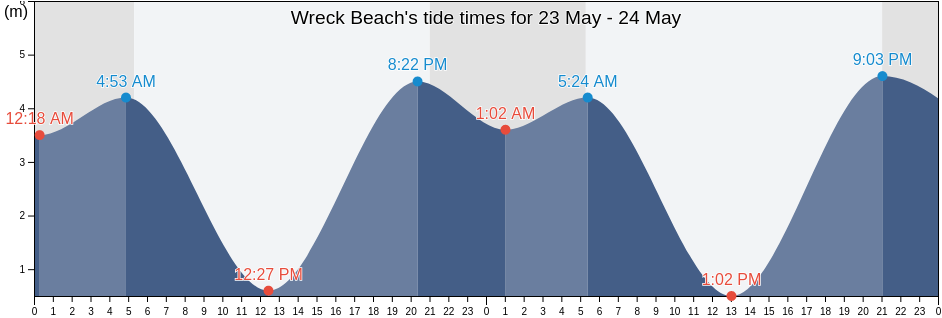 Wreck Beach, Metro Vancouver Regional District, British Columbia, Canada tide chart