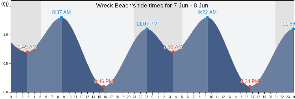 Wreck Beach, Nova Scotia, Canada tide chart