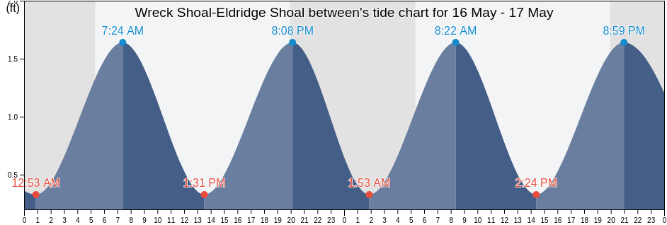 Wreck Shoal-Eldridge Shoal between, Barnstable County, Massachusetts, United States tide chart