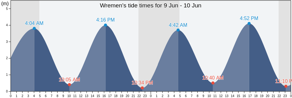Wremen, Lower Saxony, Germany tide chart