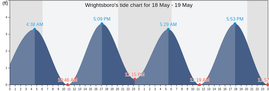 Wrightsboro, New Hanover County, North Carolina, United States tide chart