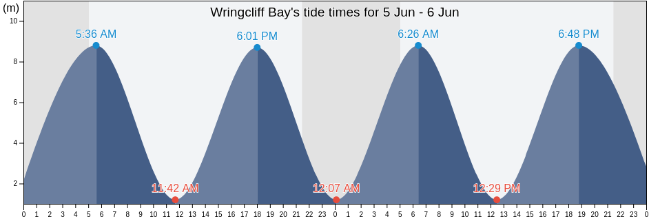 Wringcliff Bay, United Kingdom tide chart