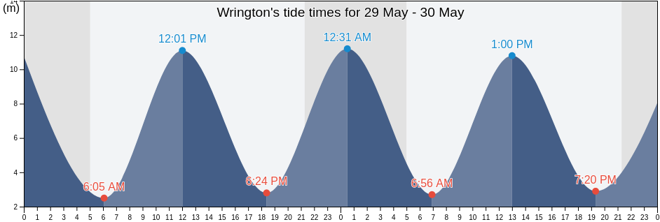 Wrington, North Somerset, England, United Kingdom tide chart