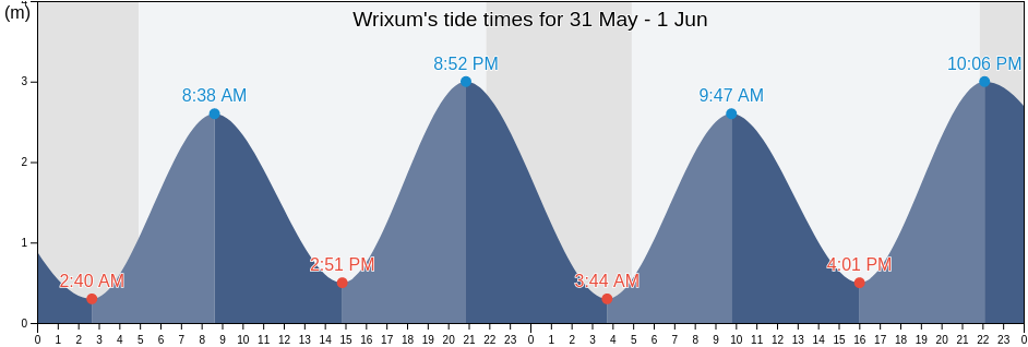 Wrixum, Schleswig-Holstein, Germany tide chart