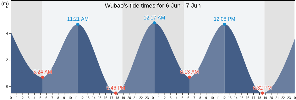 Wubao, Fujian, China tide chart
