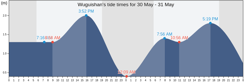 Wuguishan, Guangdong, China tide chart