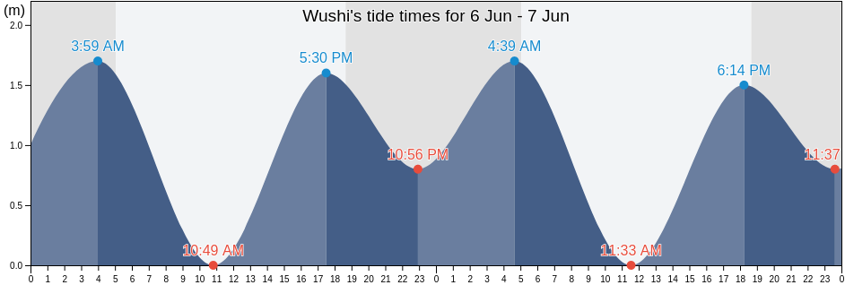 Wushi, Yilan, Taiwan, Taiwan tide chart
