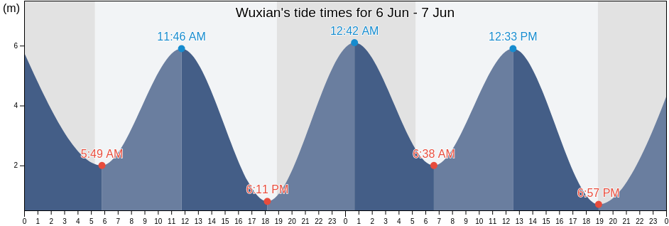 Wuxian, Fujian, China tide chart