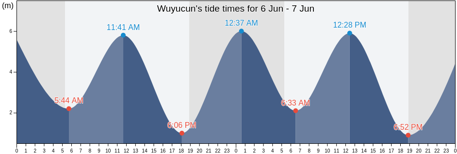 Wuyucun, Fujian, China tide chart