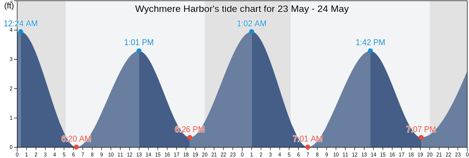 Wychmere Harbor, Barnstable County, Massachusetts, United States tide chart