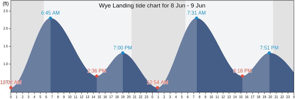 Wye Landing, Talbot County, Maryland, United States tide chart