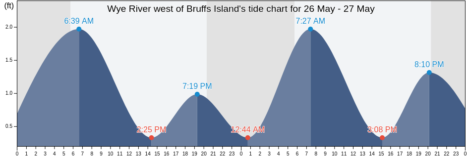 Wye River west of Bruffs Island, Talbot County, Maryland, United States tide chart