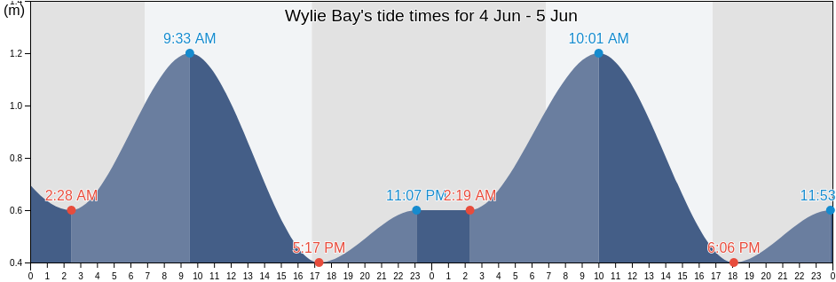 Wylie Bay, Western Australia, Australia tide chart