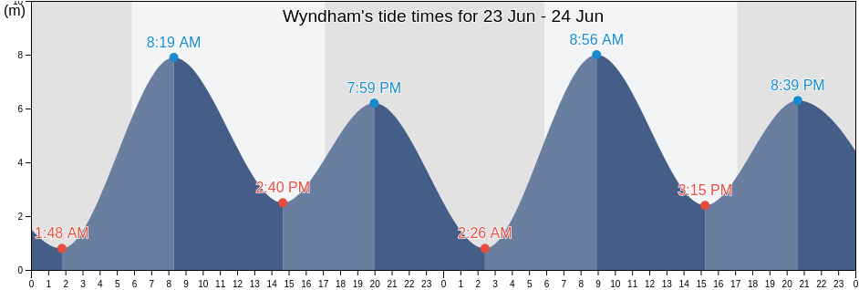 Wyndham, Wyndham-East Kimberley, Western Australia, Australia tide chart
