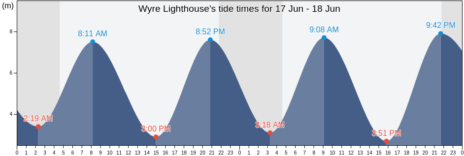 Wyre Lighthouse, Blackpool, England, United Kingdom tide chart