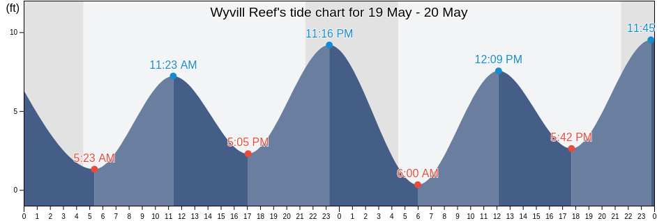 Wyvill Reef, Sitka City and Borough, Alaska, United States tide chart