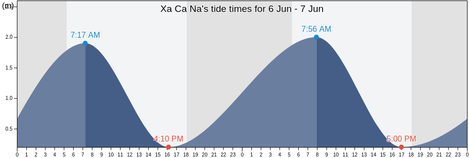 Xa Ca Na, Huyen Thuan Nam, Ninh Thuan, Vietnam tide chart
