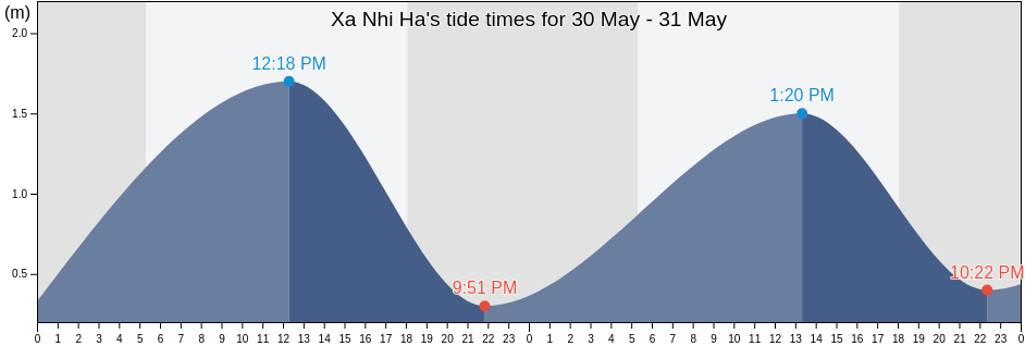 Xa Nhi Ha, Huyen Thuan Nam, Ninh Thuan, Vietnam tide chart