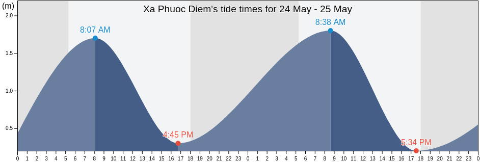 Xa Phuoc Diem, Huyen Thuan Nam, Ninh Thuan, Vietnam tide chart