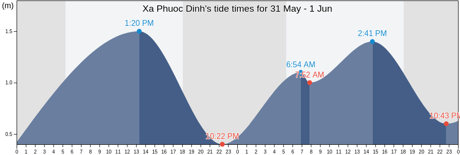 Xa Phuoc Dinh, Huyen Thuan Nam, Ninh Thuan, Vietnam tide chart
