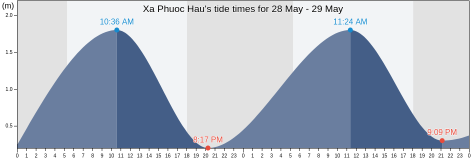 Xa Phuoc Hau, Ninh Thuan, Vietnam tide chart