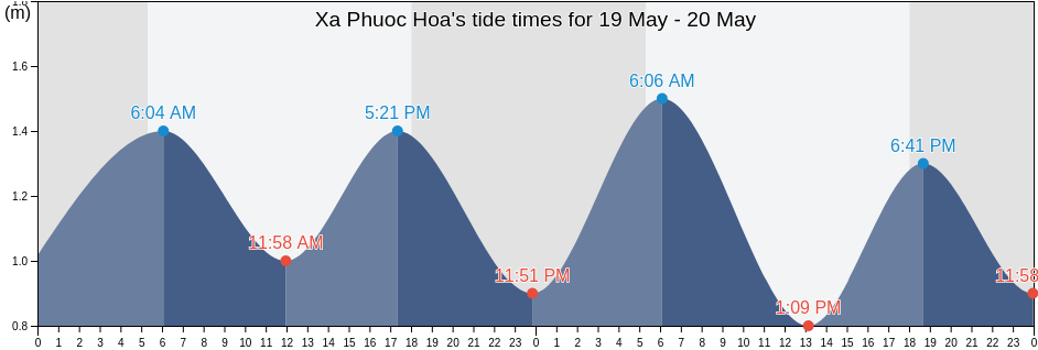 Xa Phuoc Hoa, Ninh Thuan, Vietnam tide chart