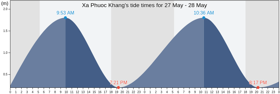Xa Phuoc Khang, Huyen Thuan Bac, Ninh Thuan, Vietnam tide chart
