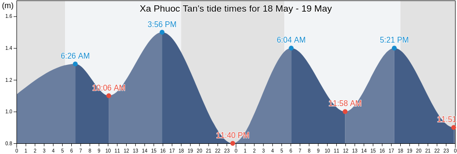 Xa Phuoc Tan, Ninh Thuan, Vietnam tide chart