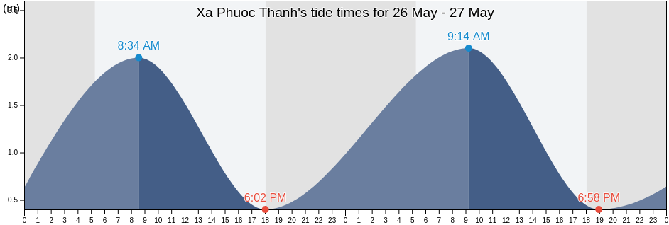 Xa Phuoc Thanh, Ninh Thuan, Vietnam tide chart