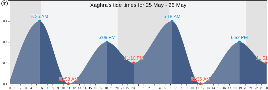 Xaghra, Ix-Xaghra, Malta tide chart