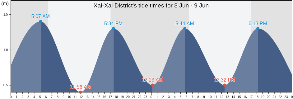 Xai-Xai District, Gaza, Mozambique tide chart