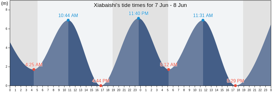 Xiabaishi, Fujian, China tide chart