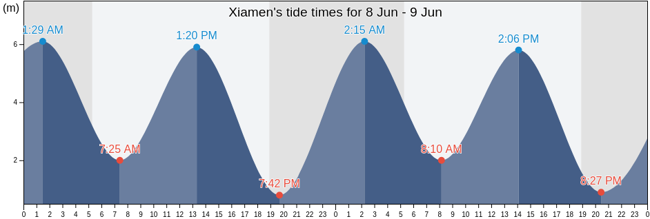 Xiamen, Fujian, China tide chart