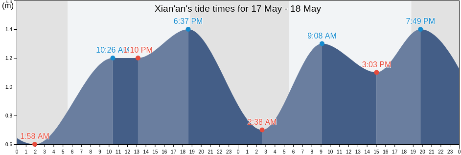 Xian'an, Guangdong, China tide chart