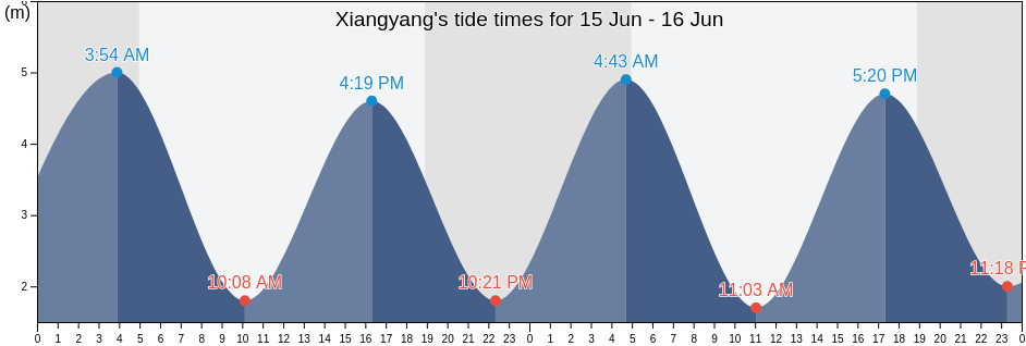 Xiangyang, Zhejiang, China tide chart