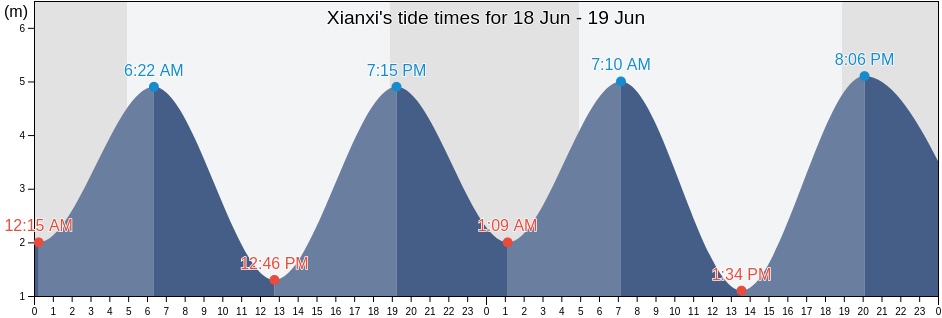 Xianxi, Zhejiang, China tide chart