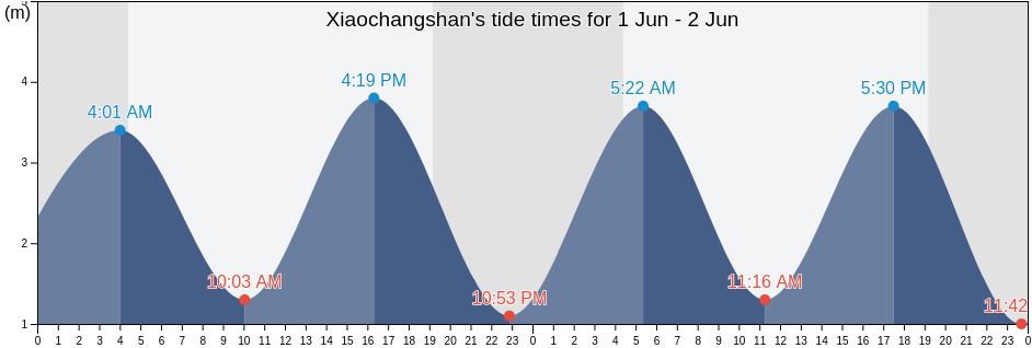 Xiaochangshan, Liaoning, China tide chart