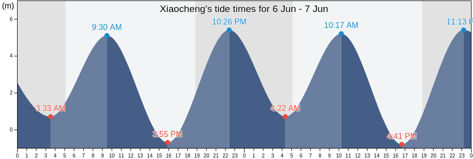 Xiaocheng, Fujian, China tide chart