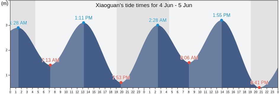 Xiaoguan, Shandong, China tide chart