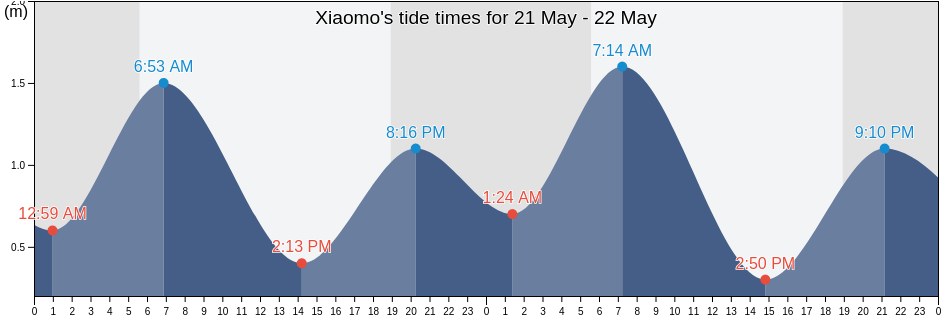 Xiaomo, Guangdong, China tide chart