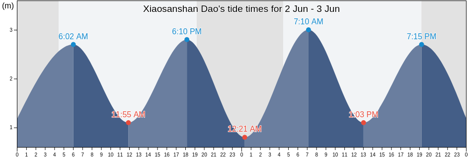 Xiaosanshan Dao, Liaoning, China tide chart