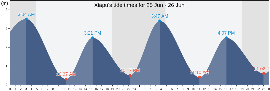 Xiapu, Zhejiang, China tide chart