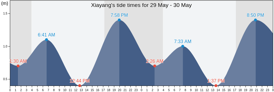 Xiayang, Guangdong, China tide chart