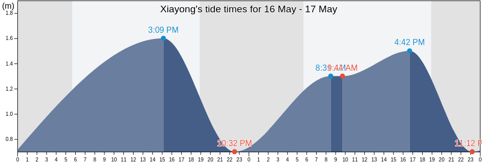 Xiayong, Guangdong, China tide chart