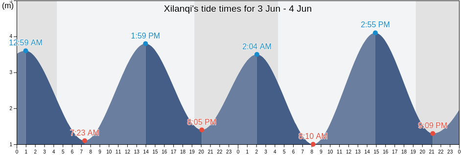 Xilanqi, Liaoning, China tide chart