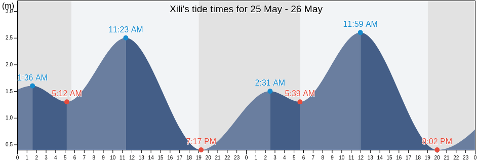 Xili, Guangdong, China tide chart