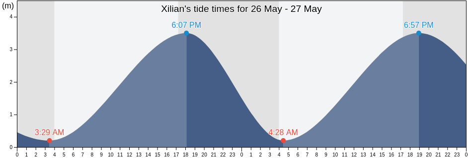 Xilian, Guangdong, China tide chart