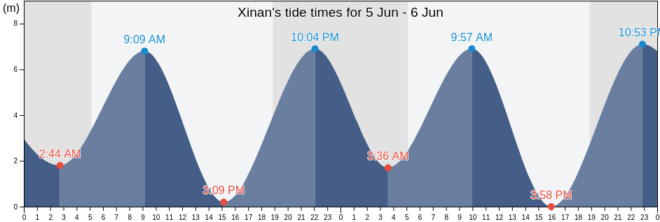 Xinan, Fujian, China tide chart